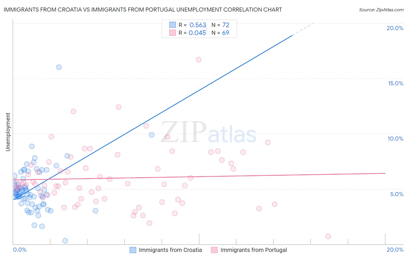 Immigrants from Croatia vs Immigrants from Portugal Unemployment