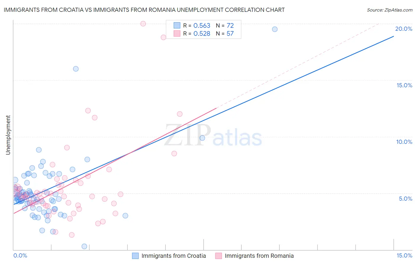 Immigrants from Croatia vs Immigrants from Romania Unemployment