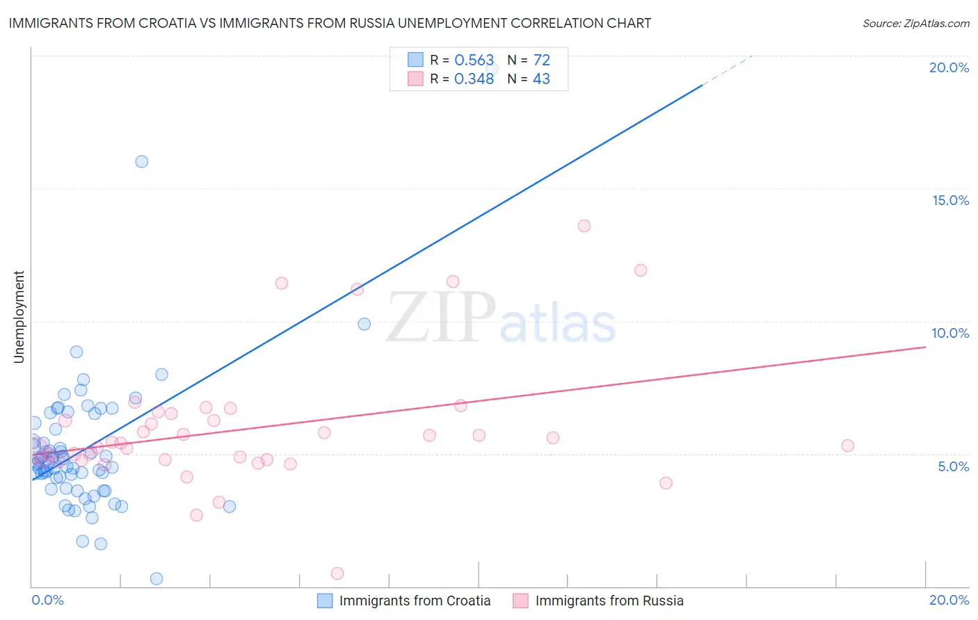 Immigrants from Croatia vs Immigrants from Russia Unemployment