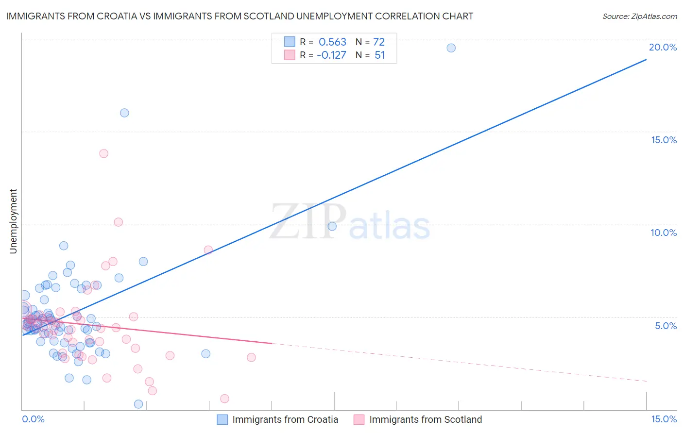 Immigrants from Croatia vs Immigrants from Scotland Unemployment