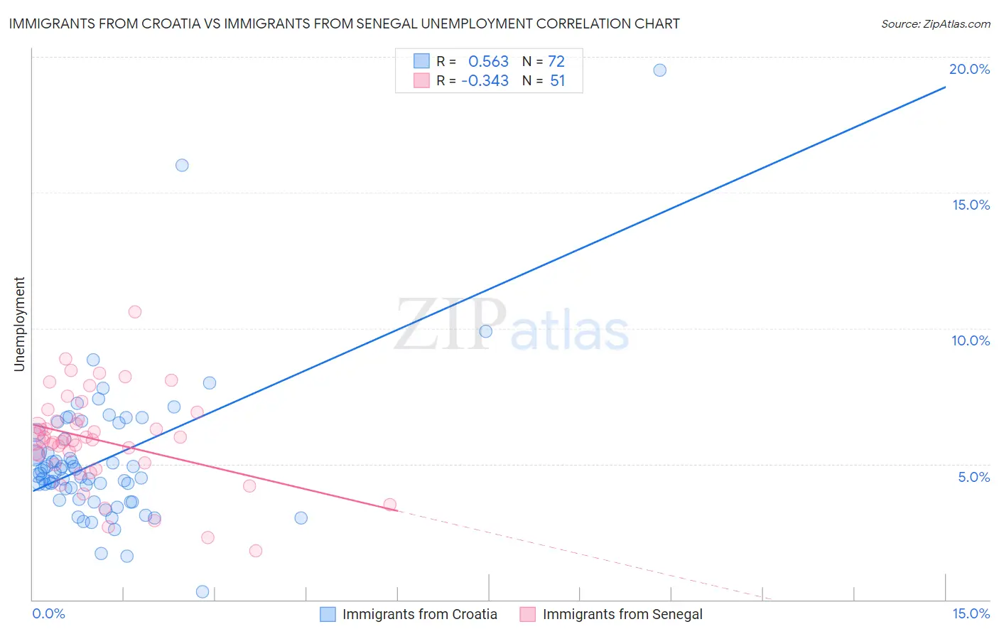 Immigrants from Croatia vs Immigrants from Senegal Unemployment