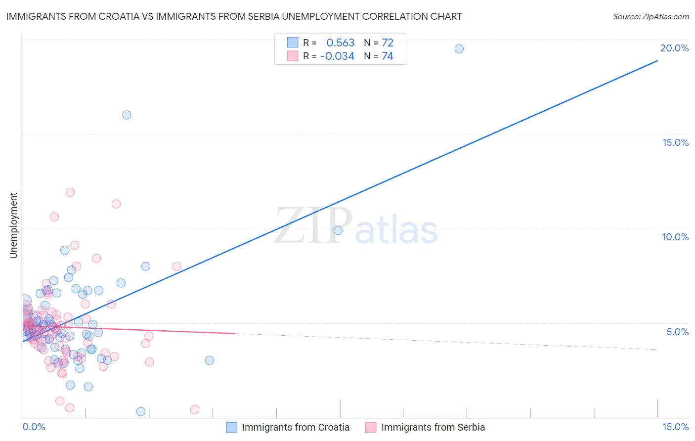 Immigrants from Croatia vs Immigrants from Serbia Unemployment