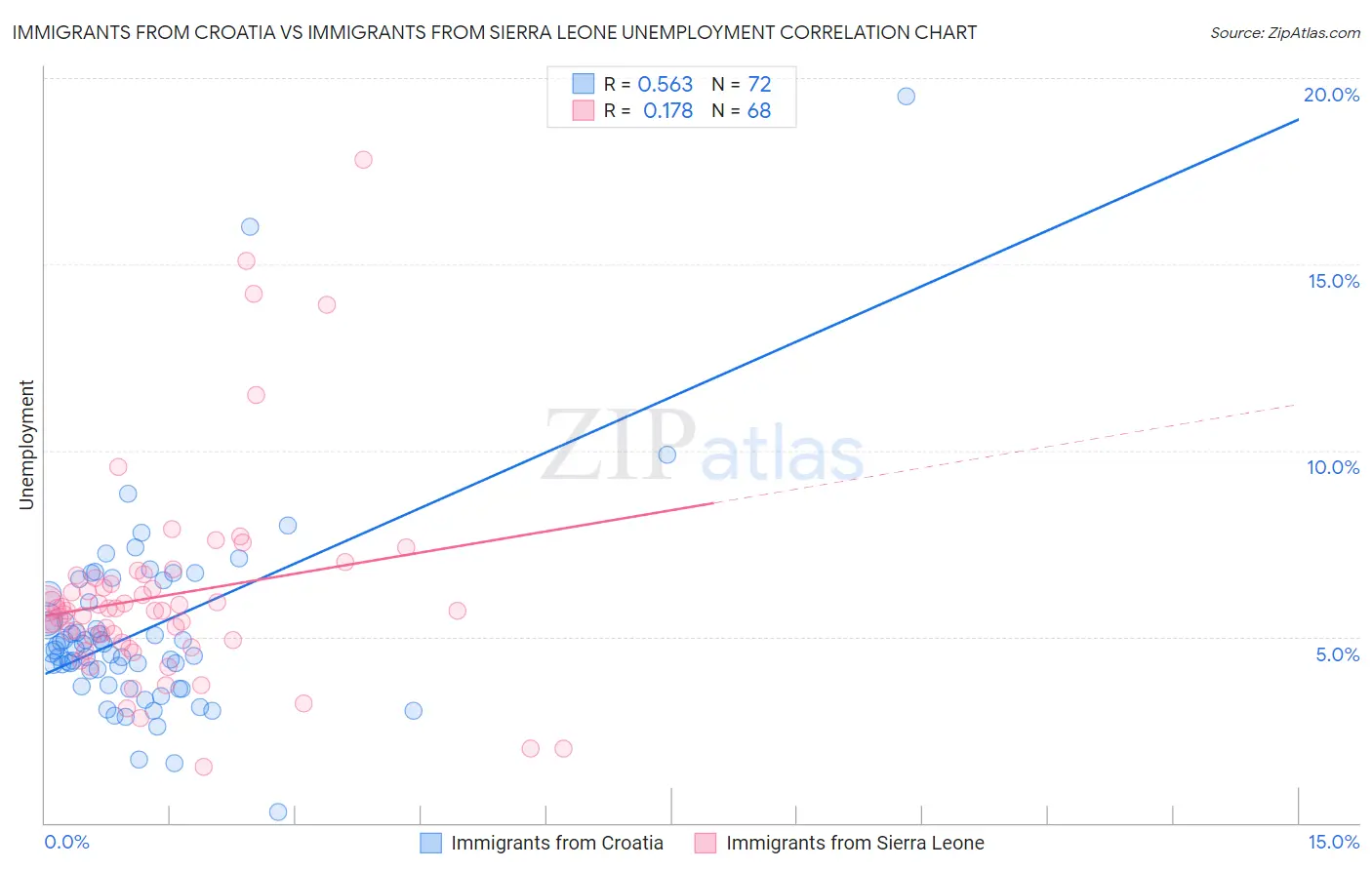 Immigrants from Croatia vs Immigrants from Sierra Leone Unemployment