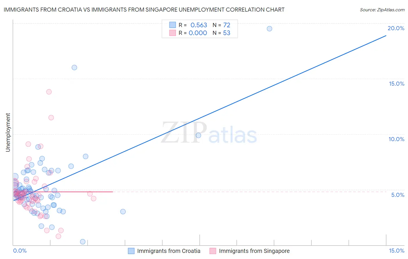 Immigrants from Croatia vs Immigrants from Singapore Unemployment