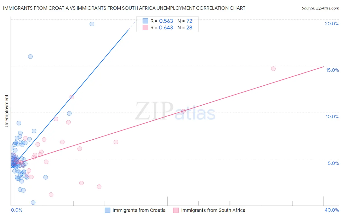 Immigrants from Croatia vs Immigrants from South Africa Unemployment