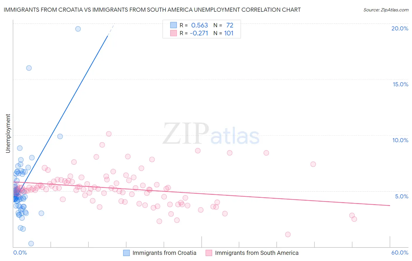 Immigrants from Croatia vs Immigrants from South America Unemployment