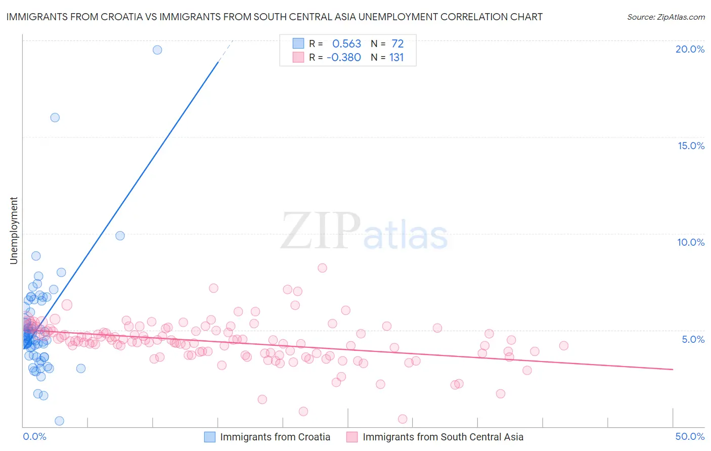 Immigrants from Croatia vs Immigrants from South Central Asia Unemployment