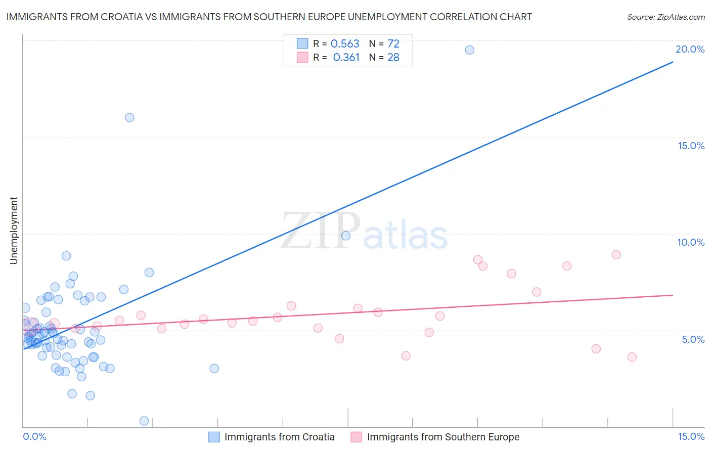Immigrants from Croatia vs Immigrants from Southern Europe Unemployment