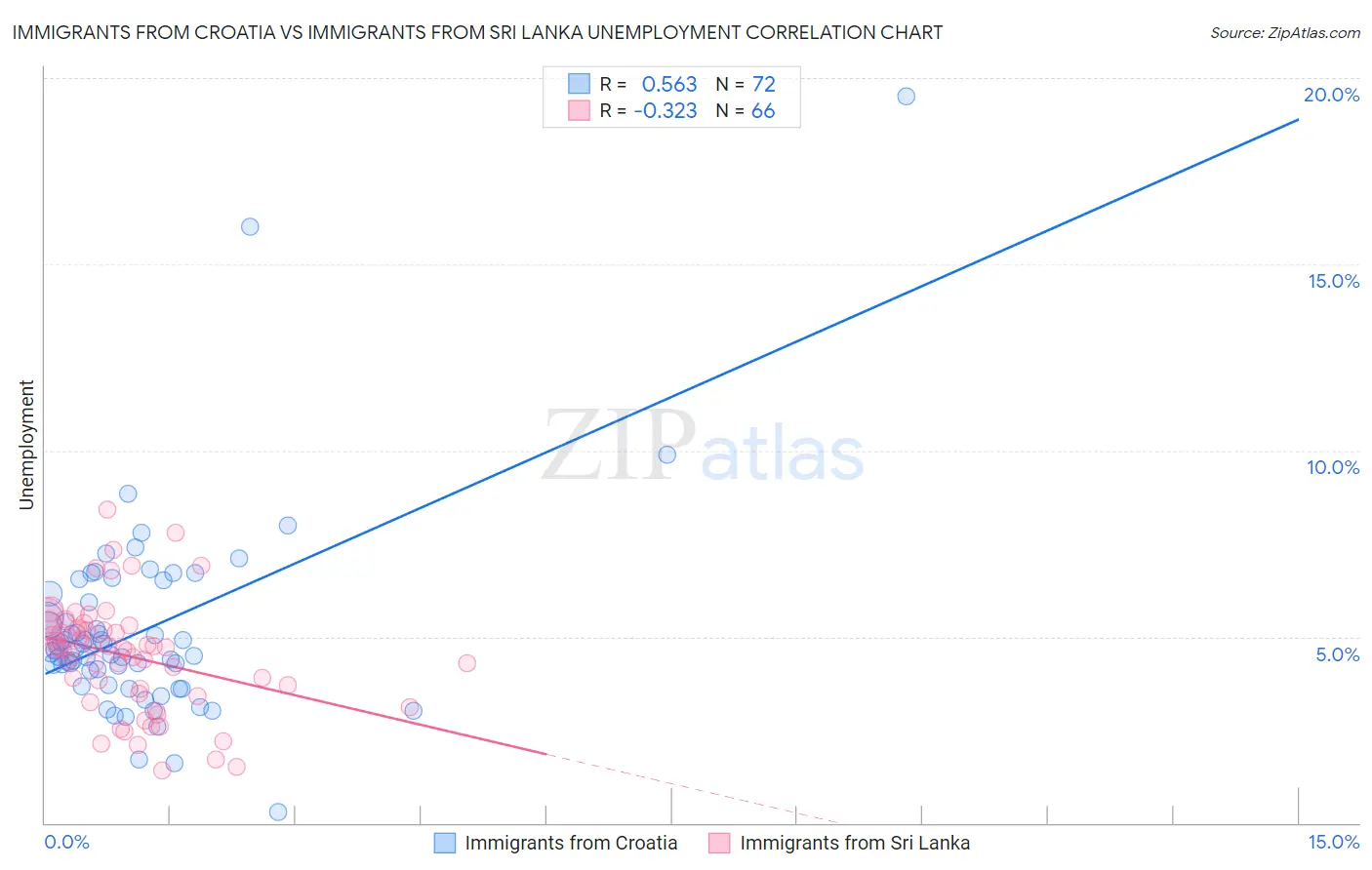 Immigrants from Croatia vs Immigrants from Sri Lanka Unemployment