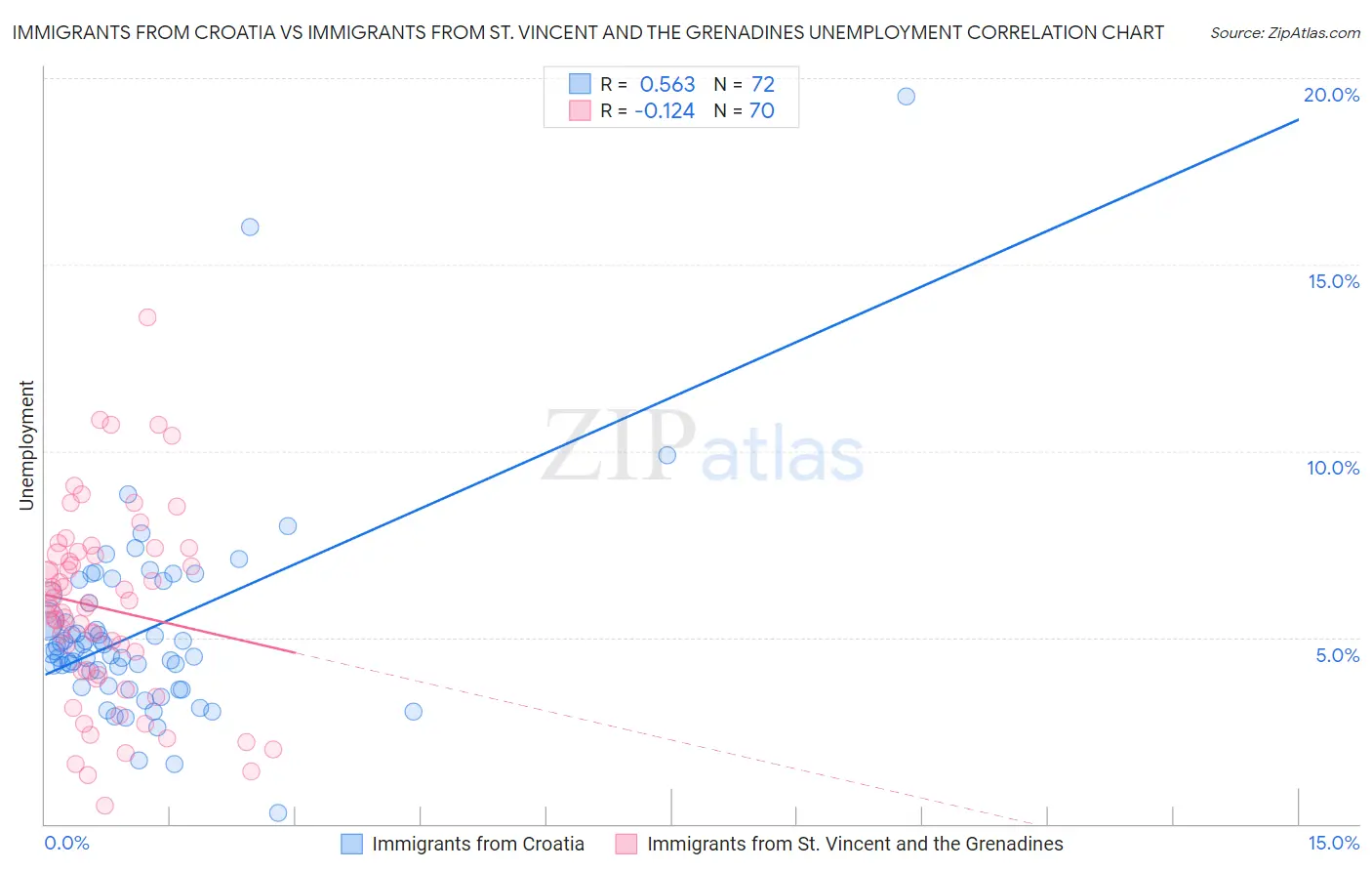 Immigrants from Croatia vs Immigrants from St. Vincent and the Grenadines Unemployment