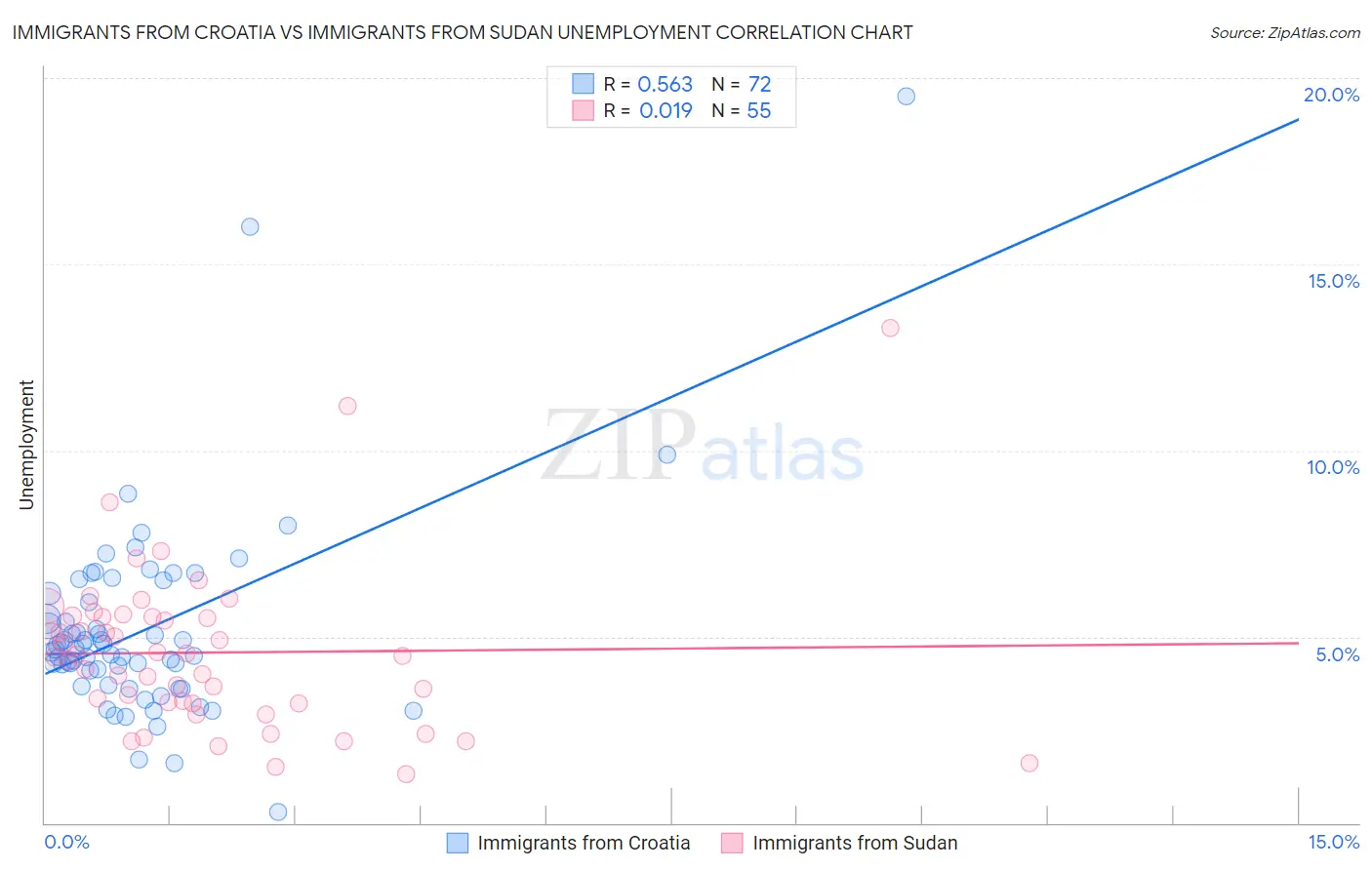 Immigrants from Croatia vs Immigrants from Sudan Unemployment