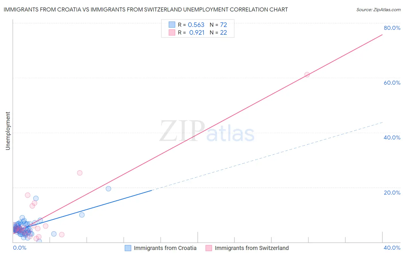 Immigrants from Croatia vs Immigrants from Switzerland Unemployment