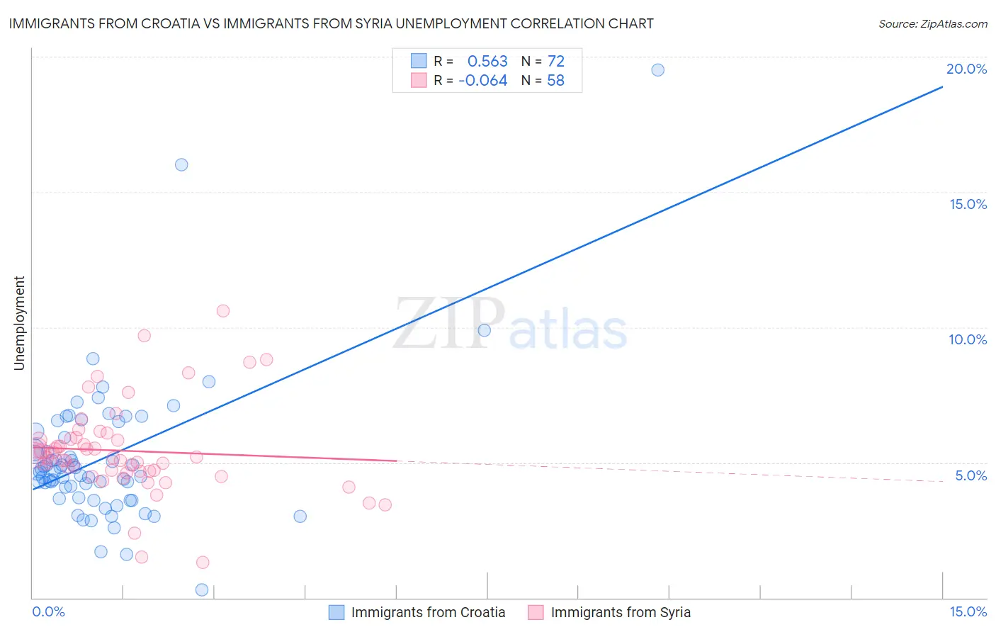 Immigrants from Croatia vs Immigrants from Syria Unemployment