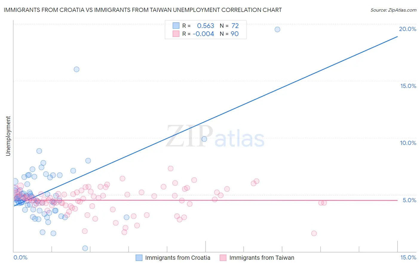 Immigrants from Croatia vs Immigrants from Taiwan Unemployment