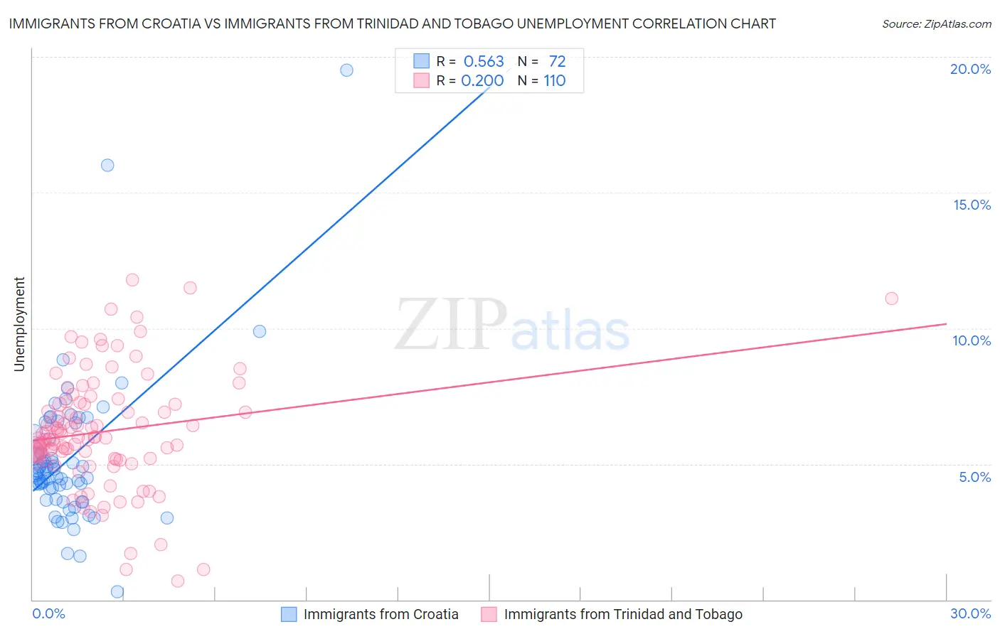 Immigrants from Croatia vs Immigrants from Trinidad and Tobago Unemployment