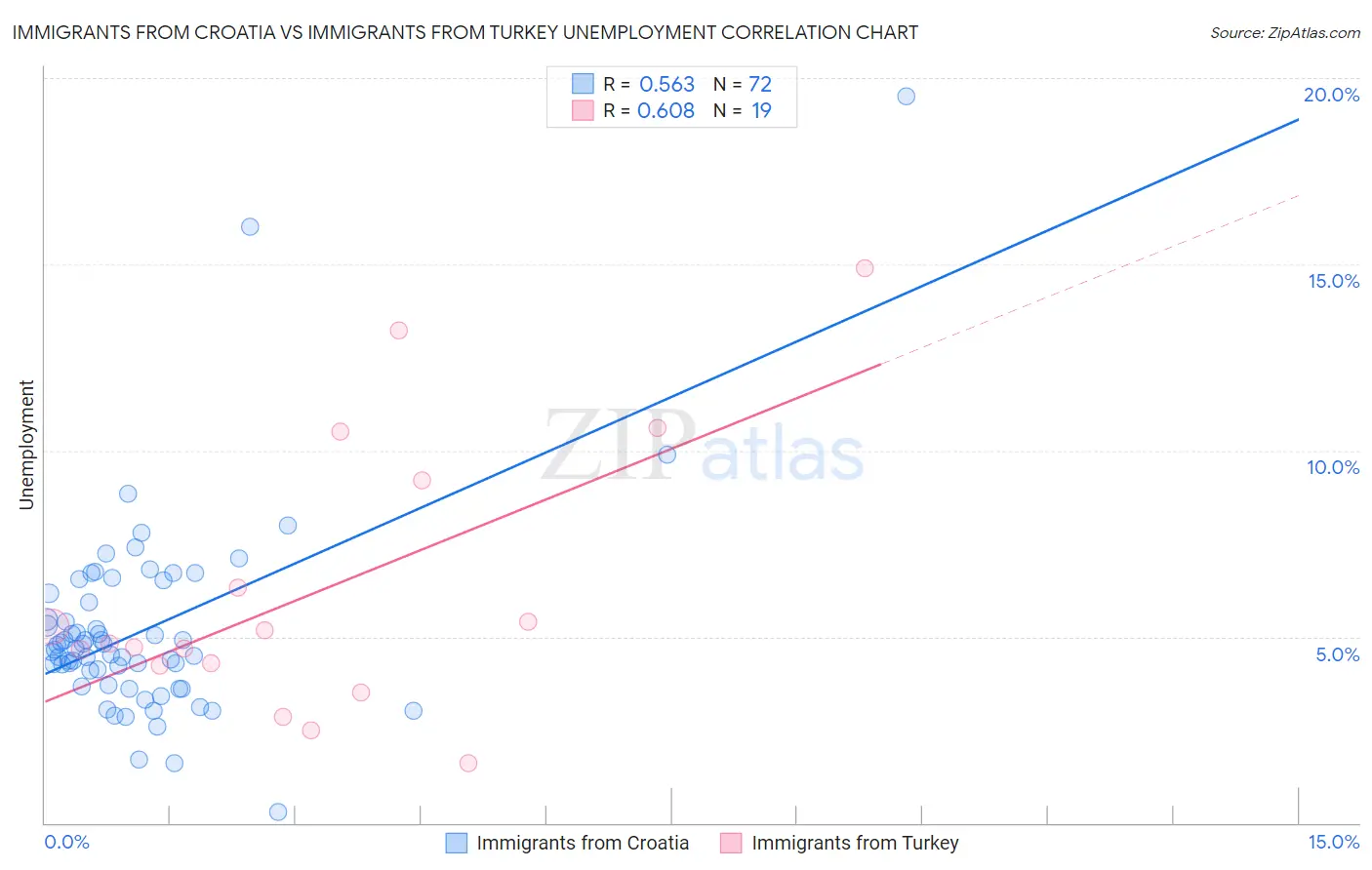 Immigrants from Croatia vs Immigrants from Turkey Unemployment