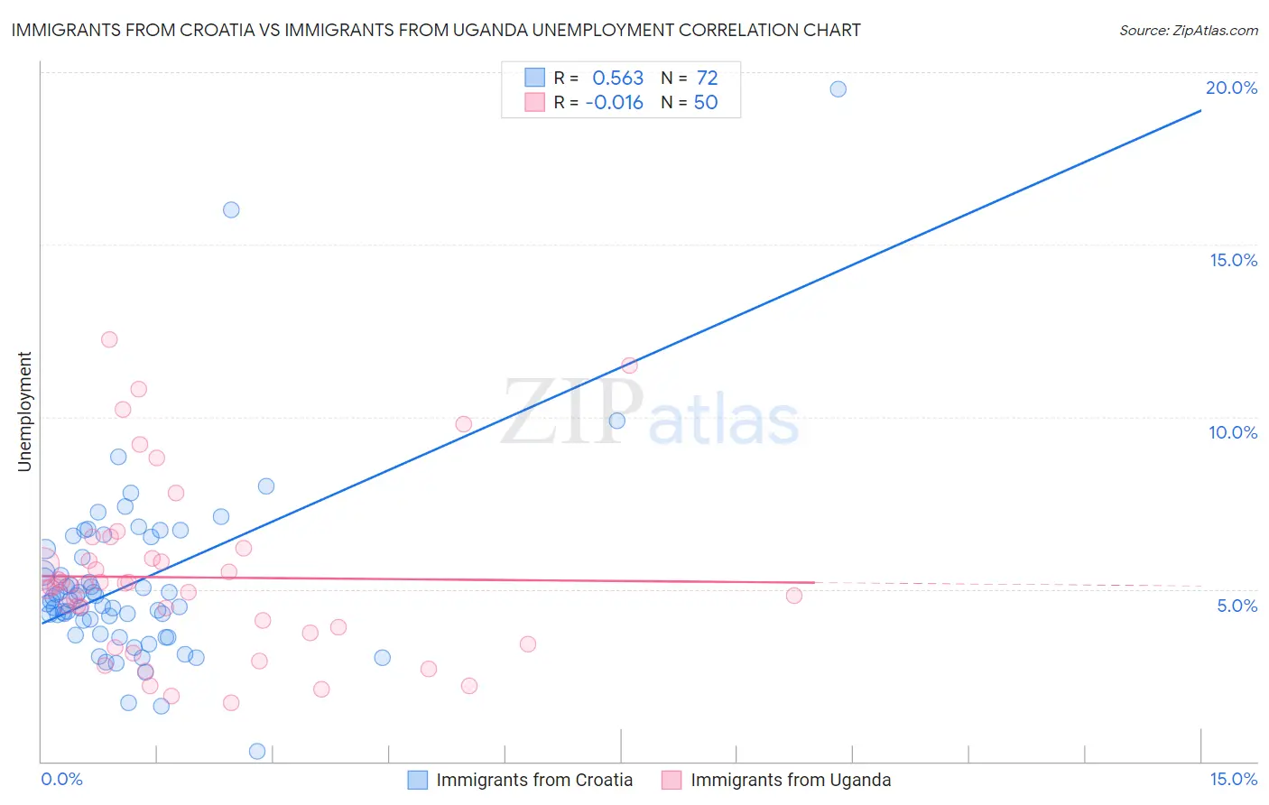 Immigrants from Croatia vs Immigrants from Uganda Unemployment