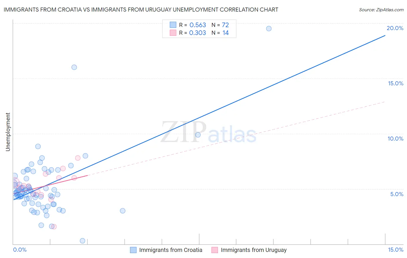 Immigrants from Croatia vs Immigrants from Uruguay Unemployment