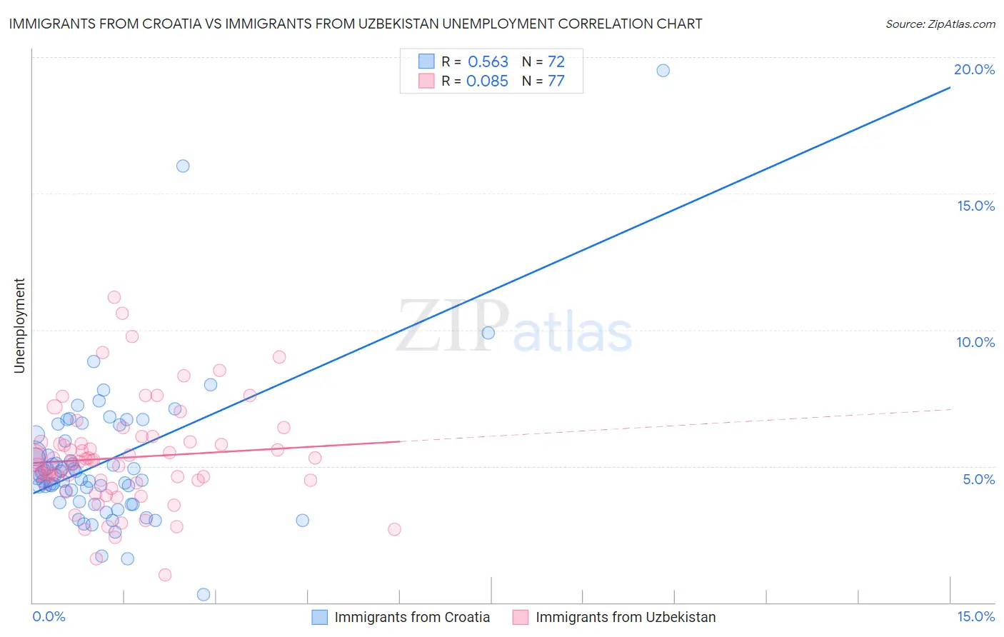 Immigrants from Croatia vs Immigrants from Uzbekistan Unemployment