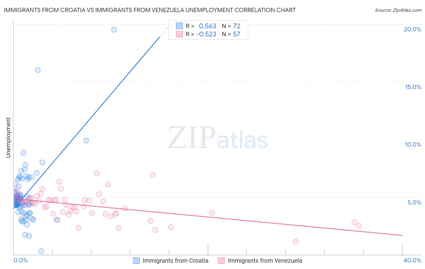 Immigrants from Croatia vs Immigrants from Venezuela Unemployment
