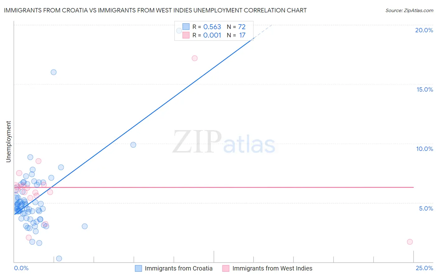 Immigrants from Croatia vs Immigrants from West Indies Unemployment