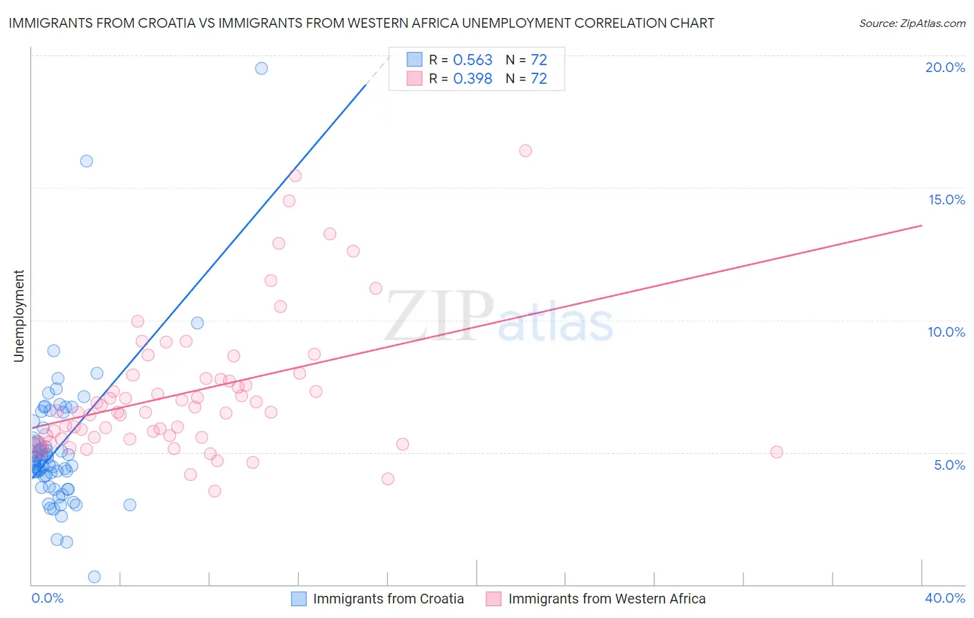 Immigrants from Croatia vs Immigrants from Western Africa Unemployment