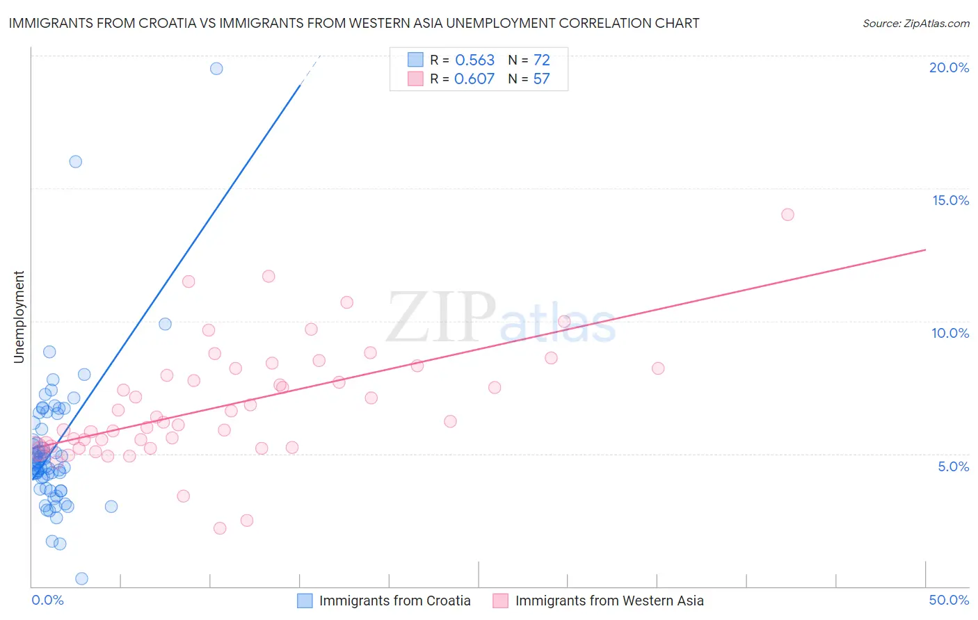 Immigrants from Croatia vs Immigrants from Western Asia Unemployment