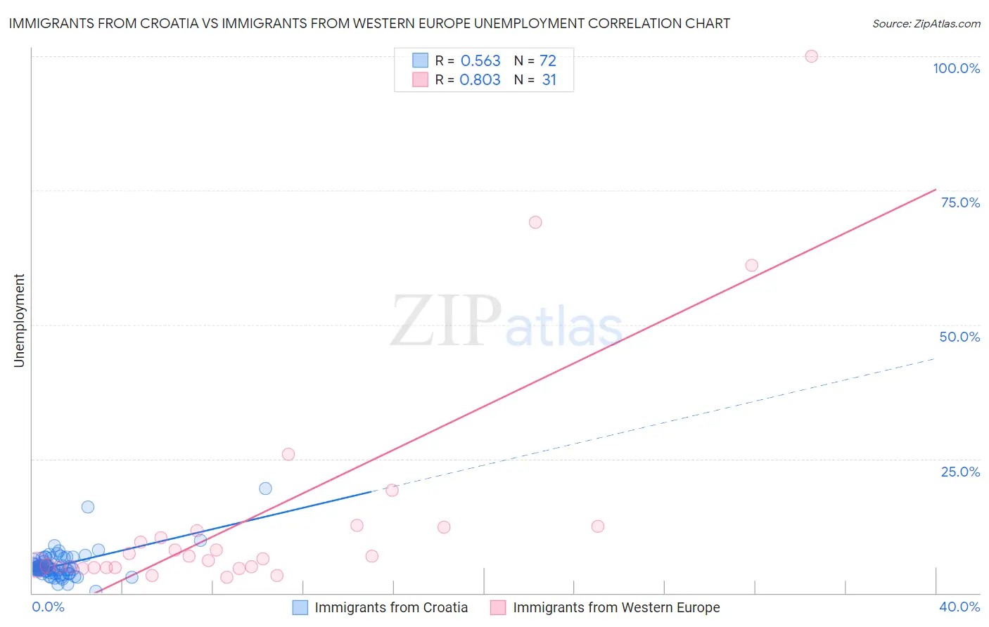 Immigrants from Croatia vs Immigrants from Western Europe Unemployment