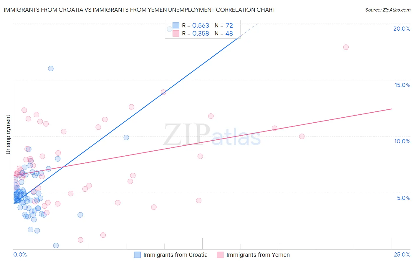 Immigrants from Croatia vs Immigrants from Yemen Unemployment
