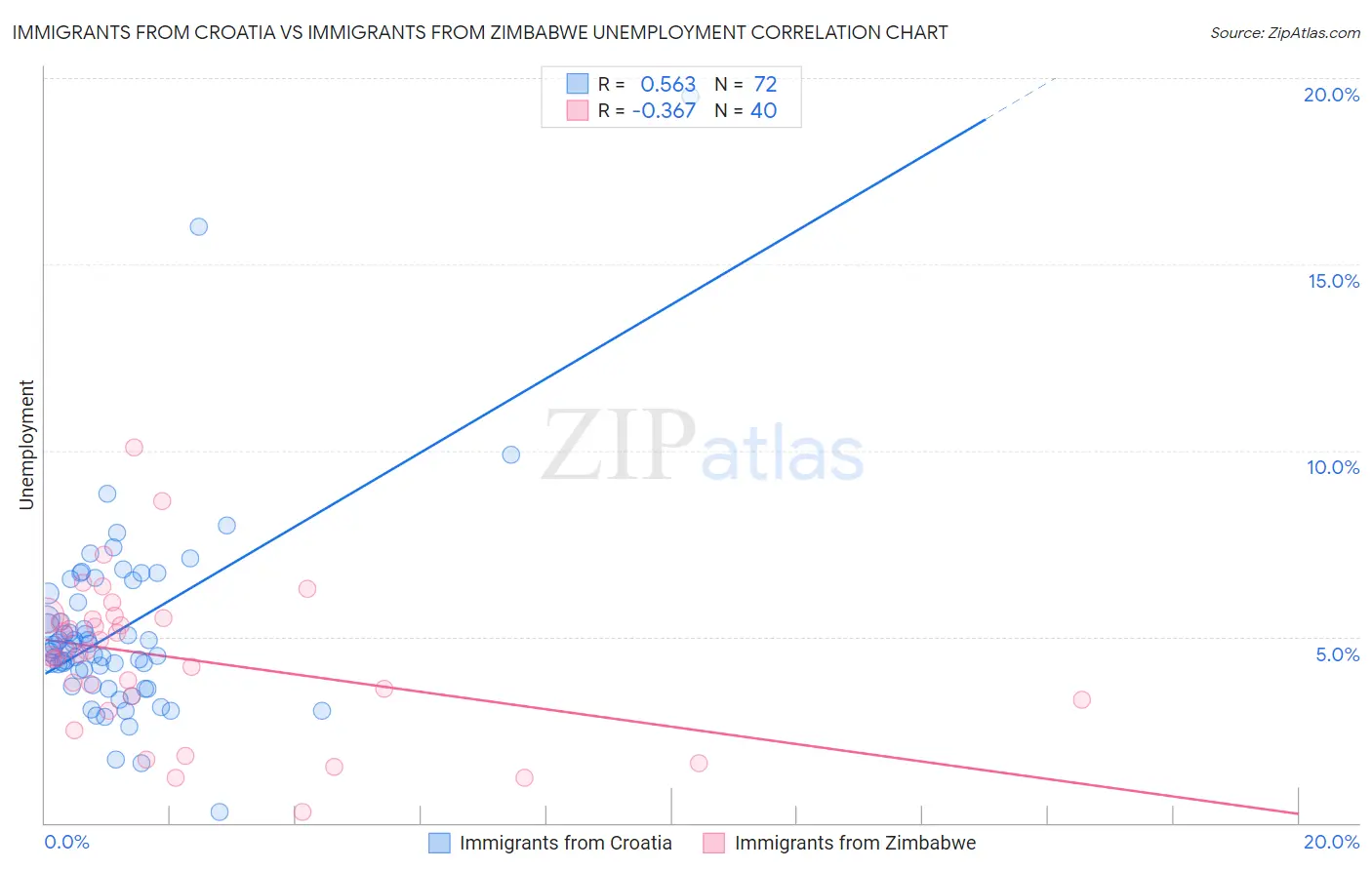 Immigrants from Croatia vs Immigrants from Zimbabwe Unemployment