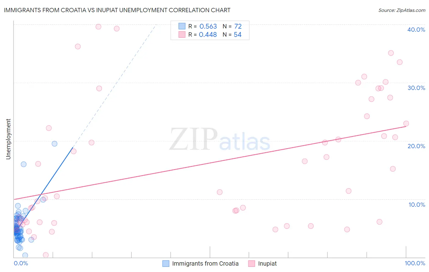 Immigrants from Croatia vs Inupiat Unemployment