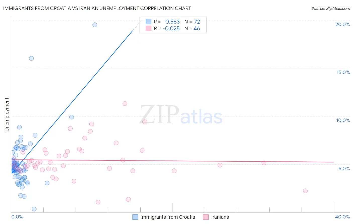Immigrants from Croatia vs Iranian Unemployment