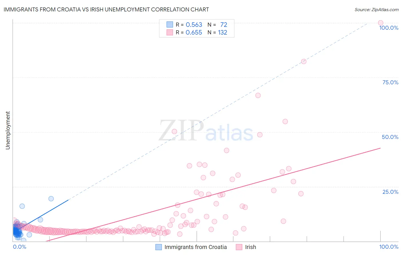 Immigrants from Croatia vs Irish Unemployment