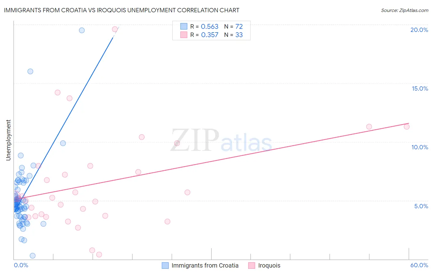 Immigrants from Croatia vs Iroquois Unemployment