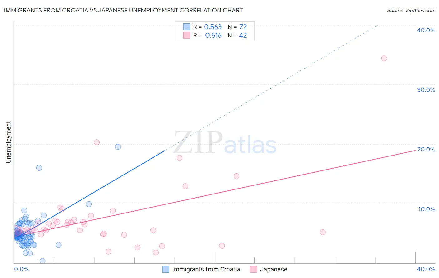 Immigrants from Croatia vs Japanese Unemployment