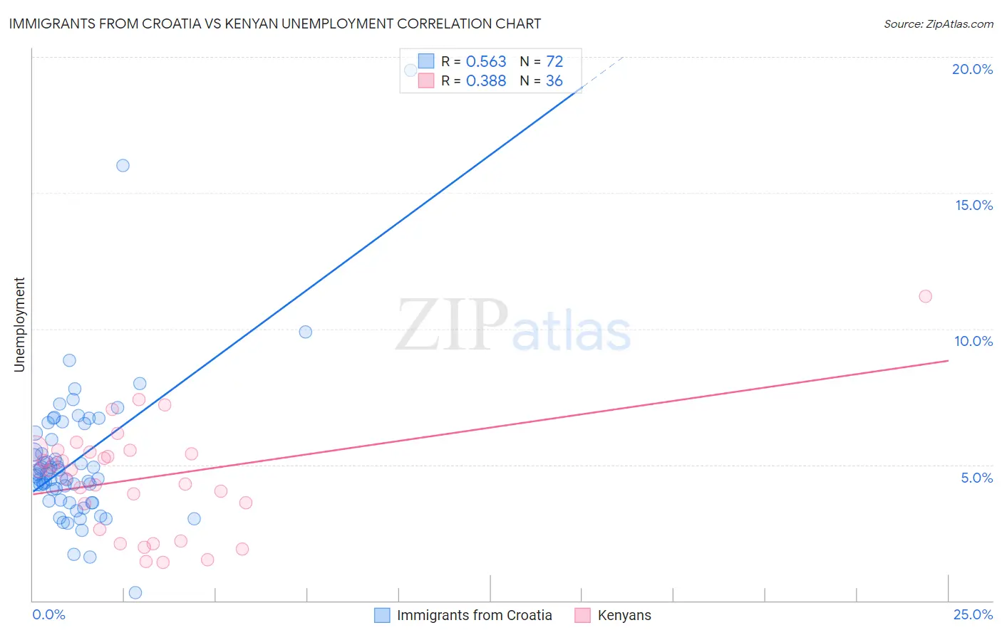 Immigrants from Croatia vs Kenyan Unemployment