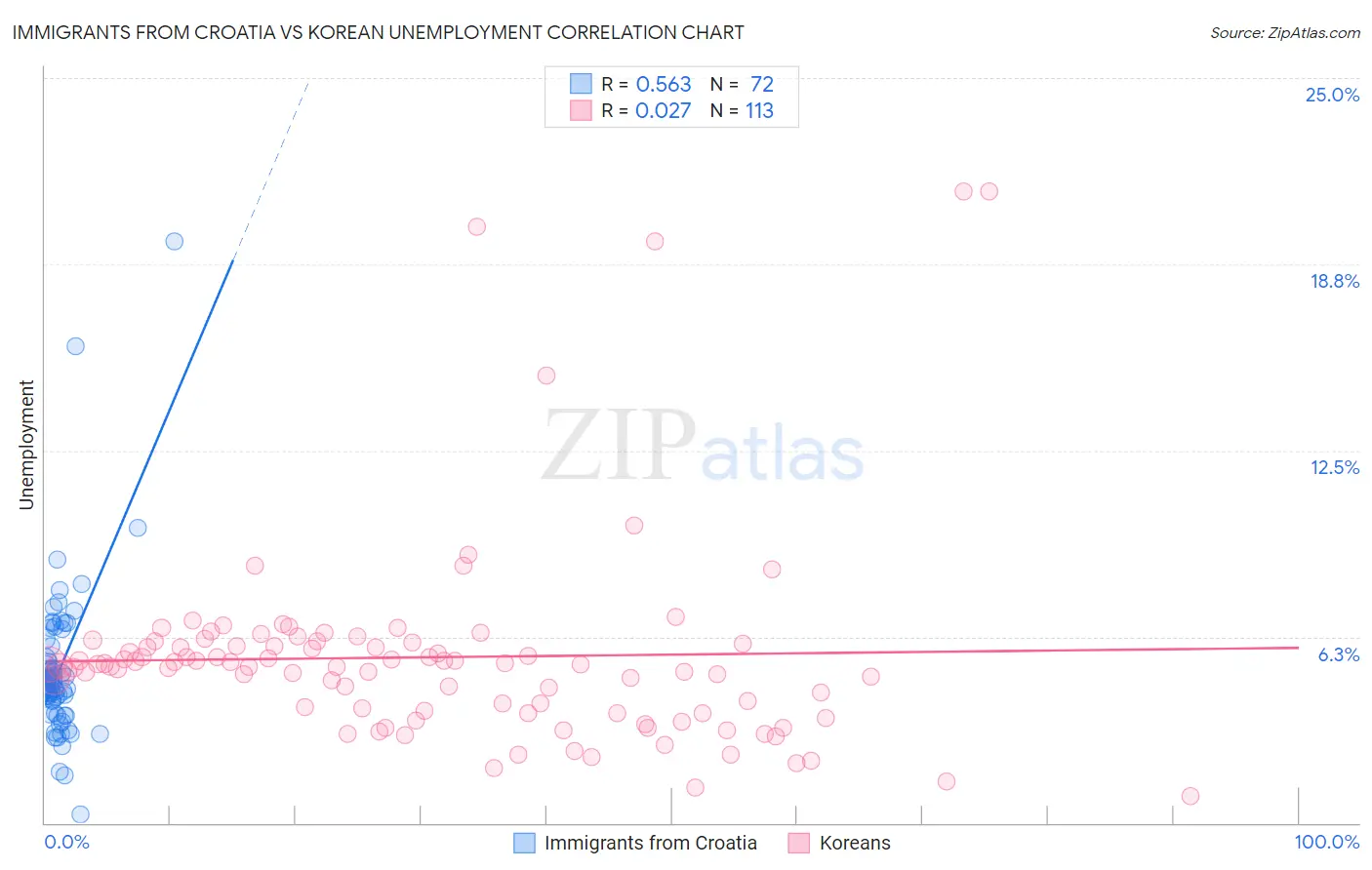Immigrants from Croatia vs Korean Unemployment