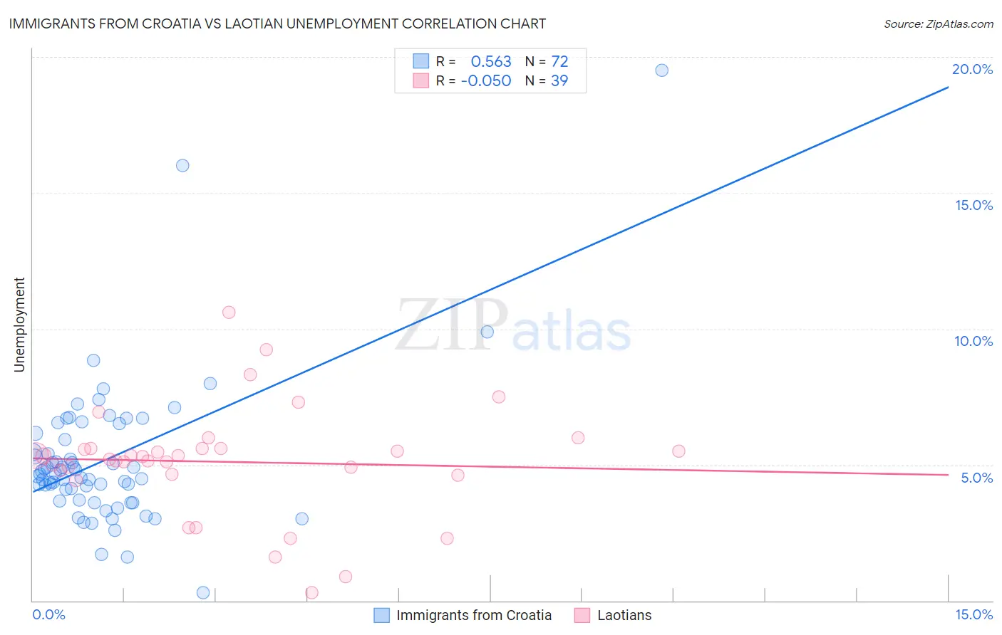 Immigrants from Croatia vs Laotian Unemployment