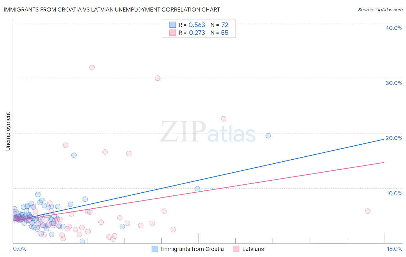 Immigrants from Croatia vs Latvian Unemployment