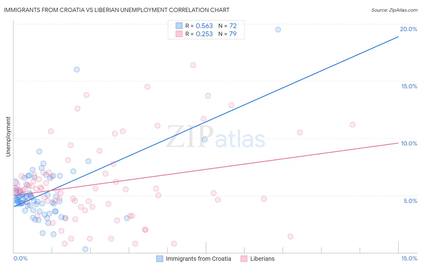 Immigrants from Croatia vs Liberian Unemployment