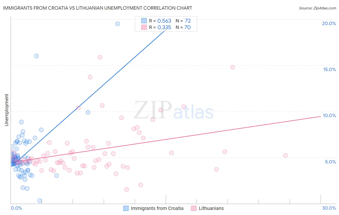 Immigrants from Croatia vs Lithuanian Unemployment