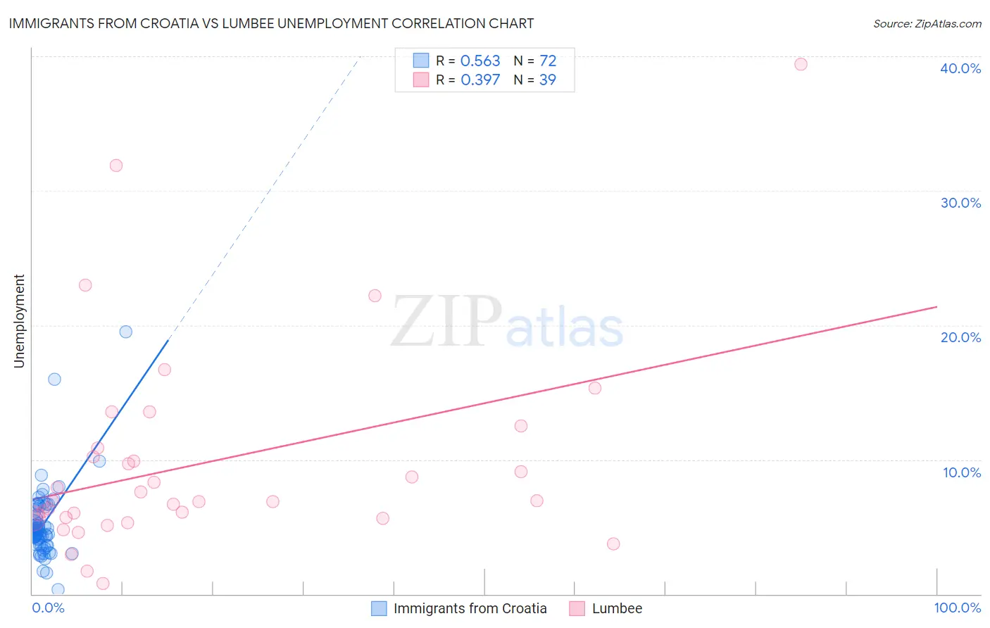 Immigrants from Croatia vs Lumbee Unemployment