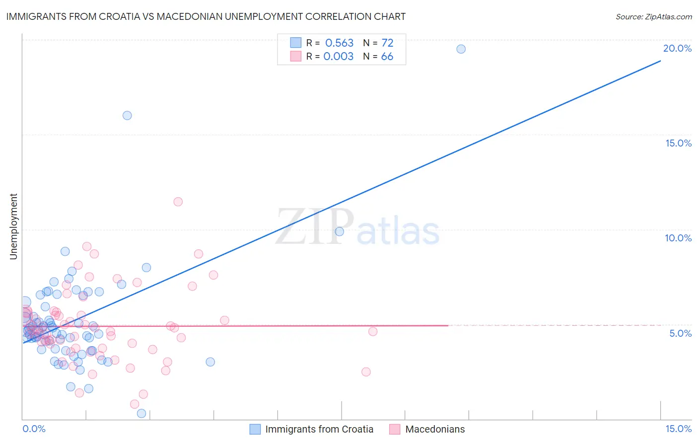 Immigrants from Croatia vs Macedonian Unemployment
