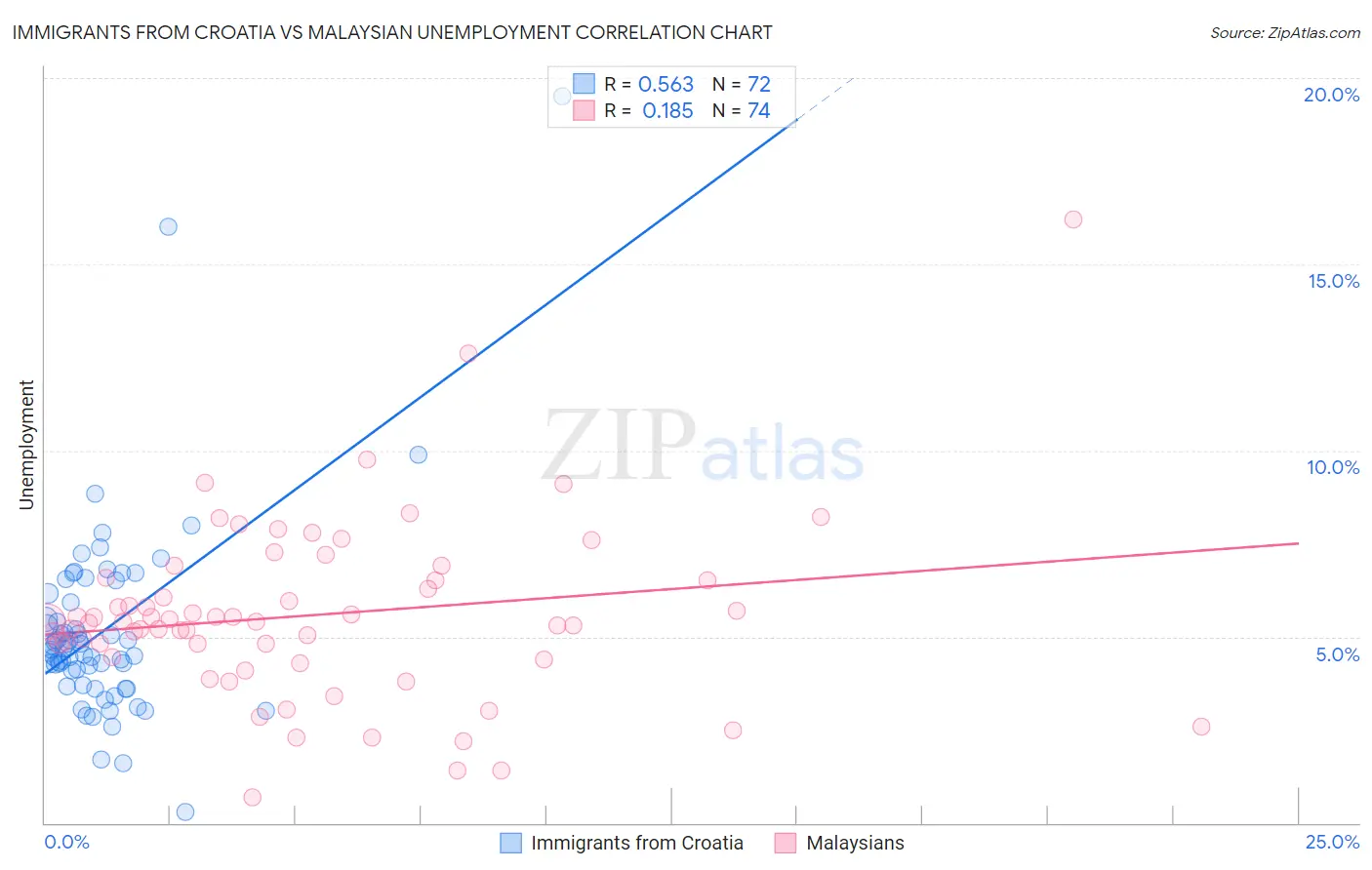 Immigrants from Croatia vs Malaysian Unemployment
