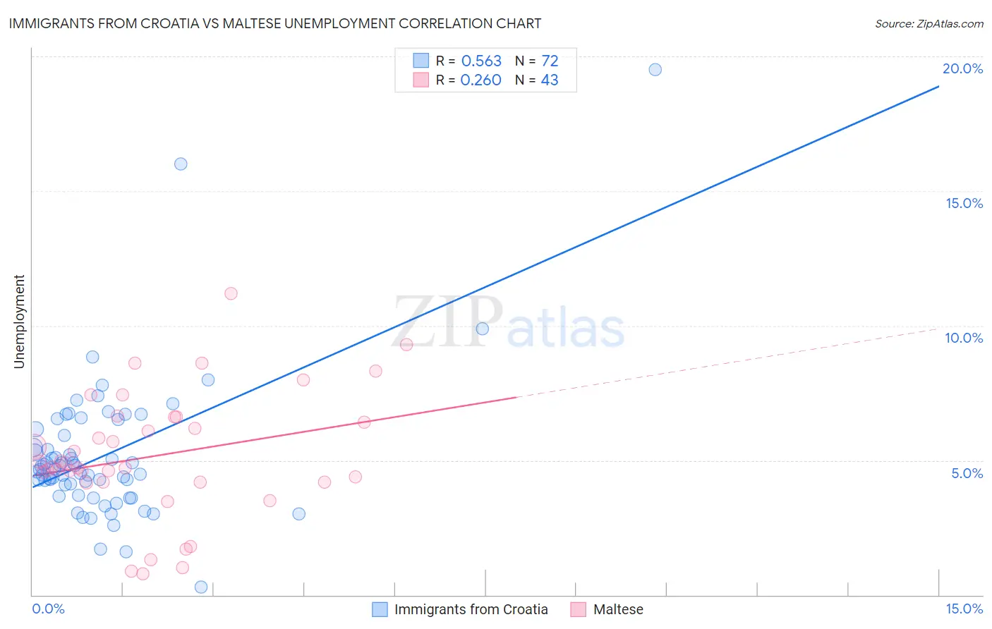 Immigrants from Croatia vs Maltese Unemployment