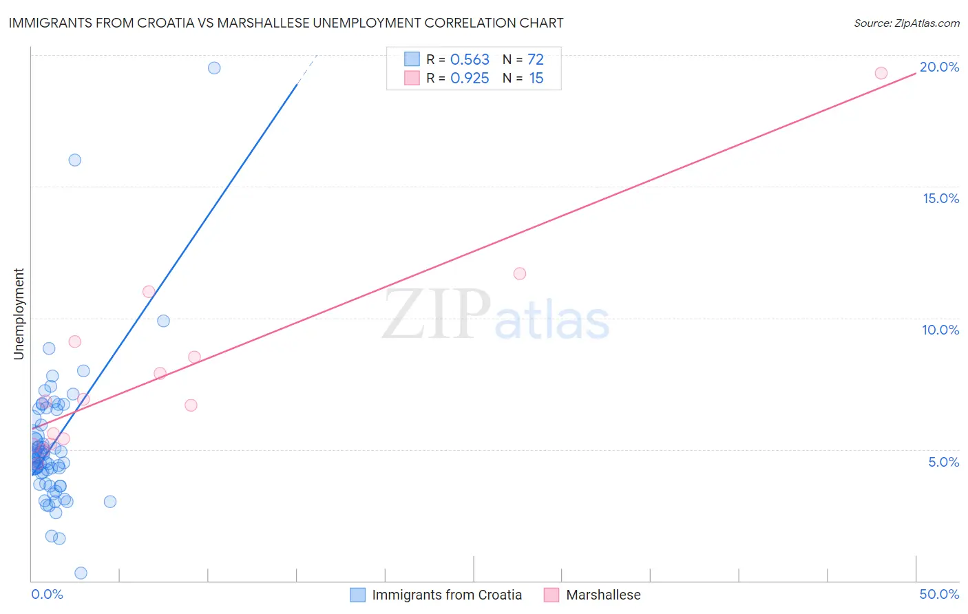 Immigrants from Croatia vs Marshallese Unemployment