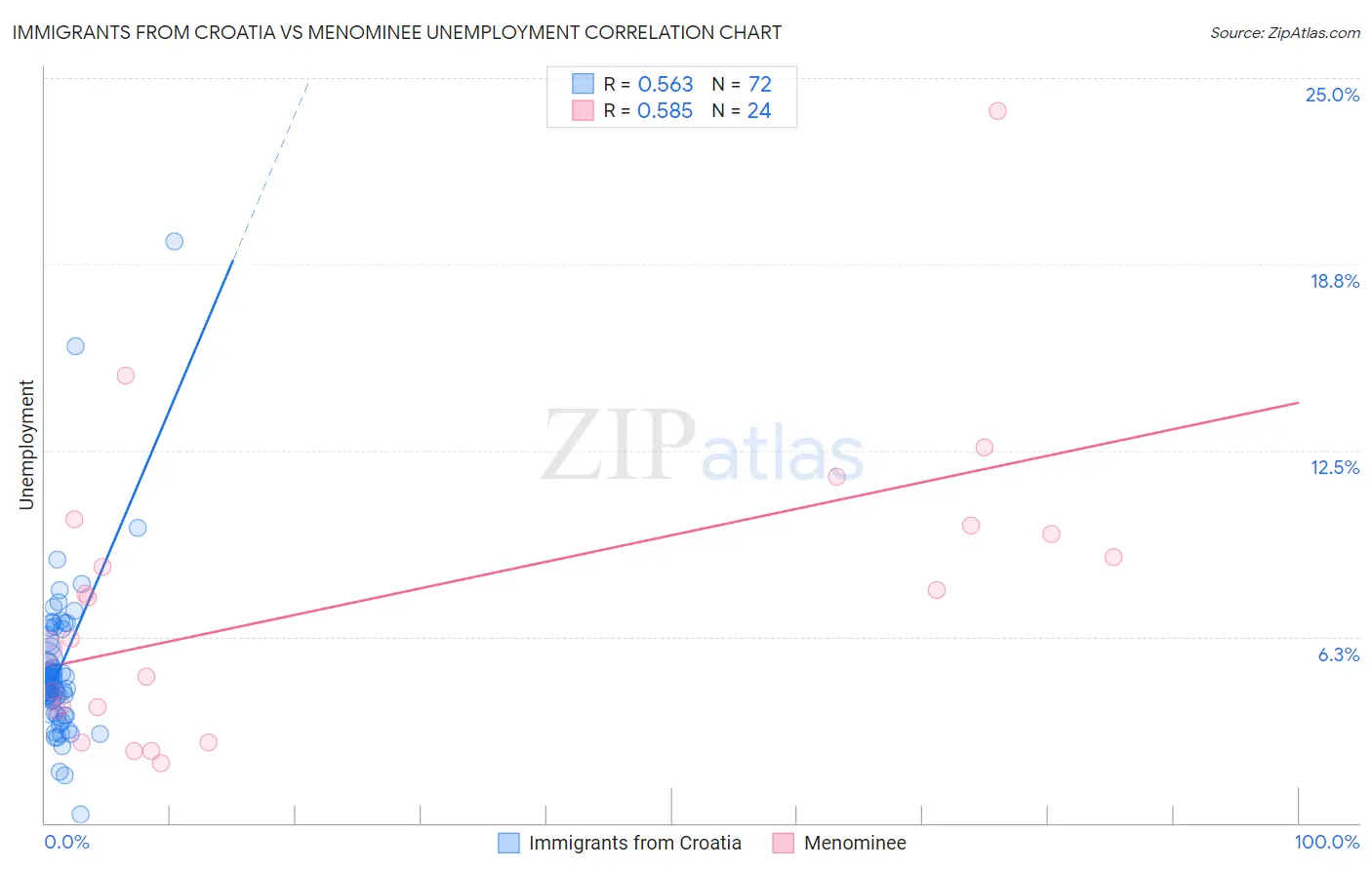 Immigrants from Croatia vs Menominee Unemployment