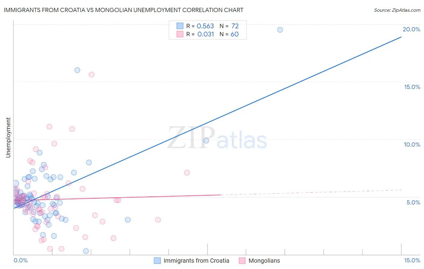 Immigrants from Croatia vs Mongolian Unemployment