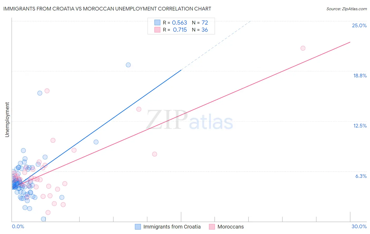 Immigrants from Croatia vs Moroccan Unemployment