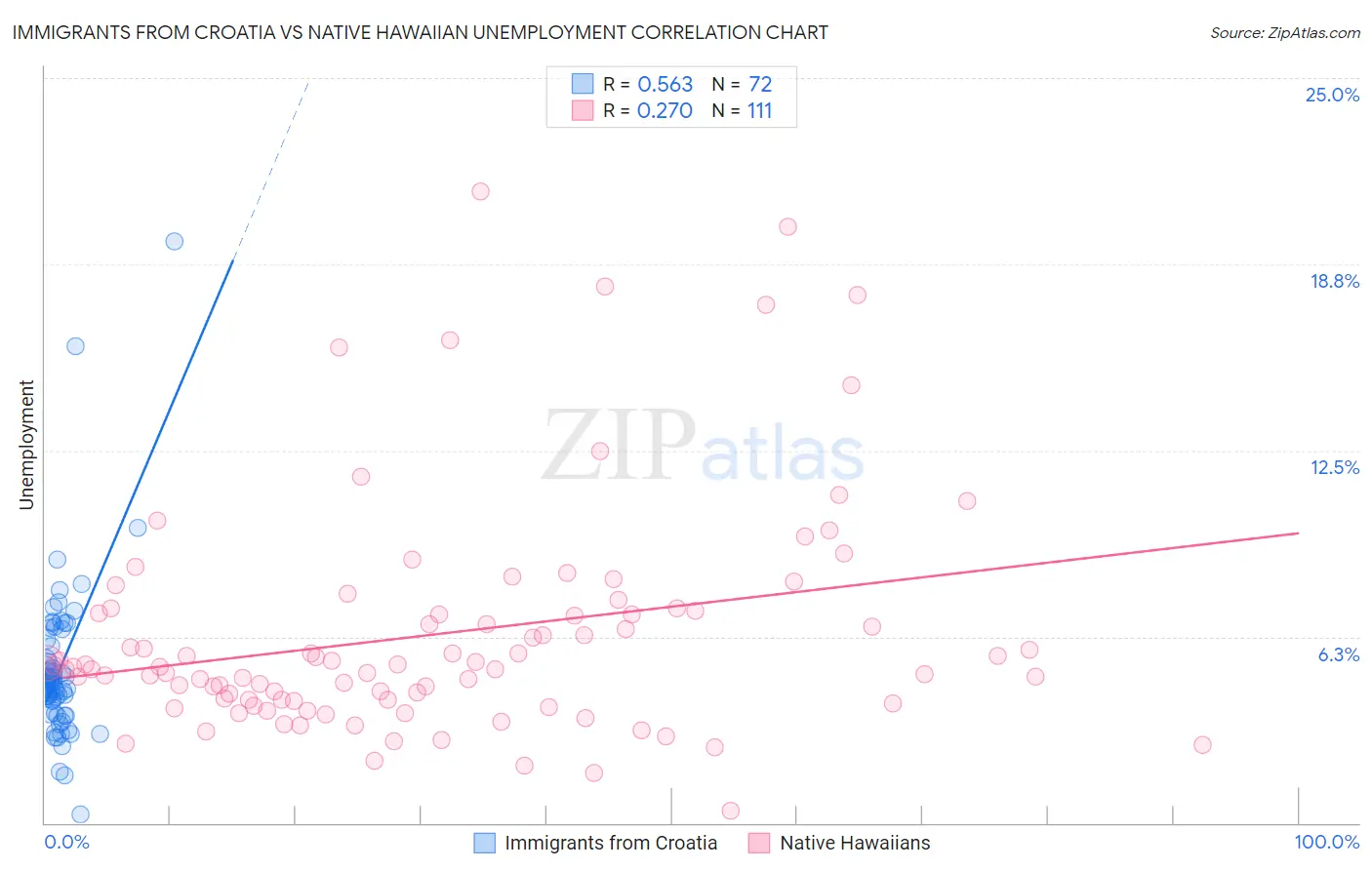 Immigrants from Croatia vs Native Hawaiian Unemployment